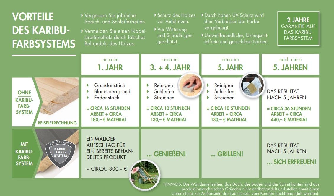 Vorteile des Karibu Farbsystems