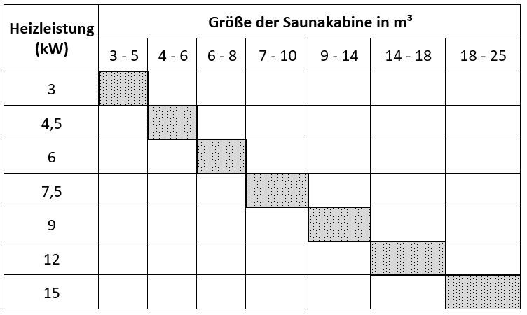 Welcher Saunaofen für welche Saunagröße?