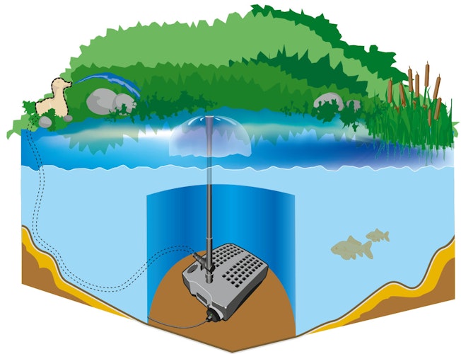 Heissner SMARTLINE Unterwasserfilter-Set mit Wasserspielpumpe - 1000L/h - 9W UVC (FA1000UV-00)