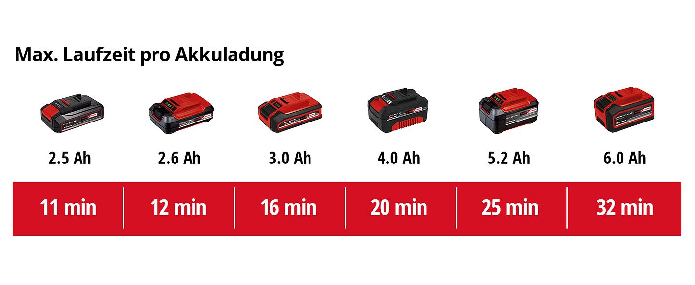 einh-Akku-Leistungsdaten