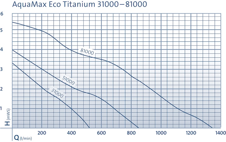 Oase AquaMax Eco Titanium 81000 (77462)