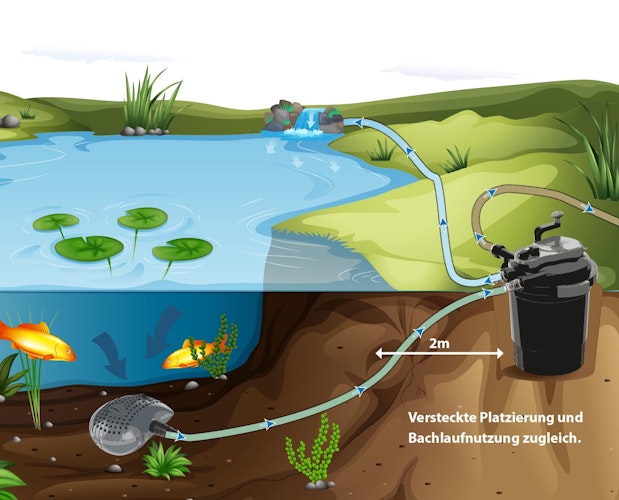 Heissner Teichaußenfilter mit AQUA CRAFT ECO, 4900 l/h für Teiche bis 20000 L mit 24 Watt UV