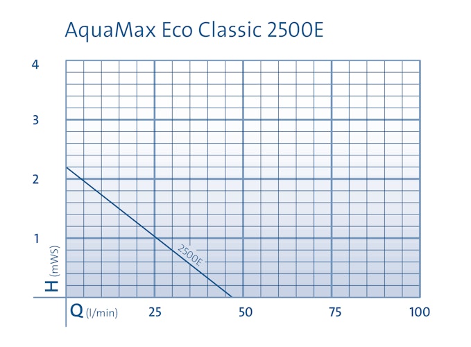 Oase Filterpumpe AquaMax Eco Classic 2500E