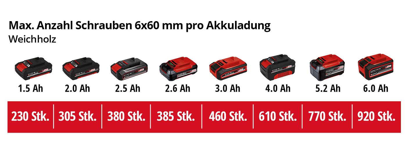 einh-Akku-Leistungsdaten