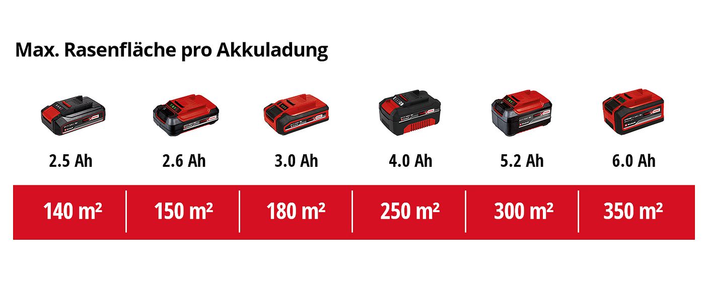 einh-Akku-Leistungsdaten