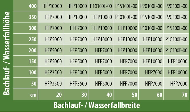 Heissner AQUA CRAFT 7000 l/h, 65W (HFP7000-00)