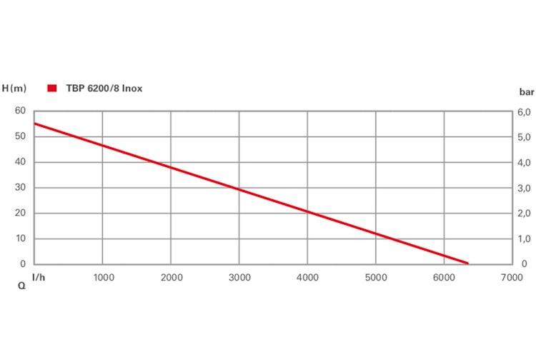 Metabo Tiefbrunnenpumpe TBP 6200/8 INOX 610217000