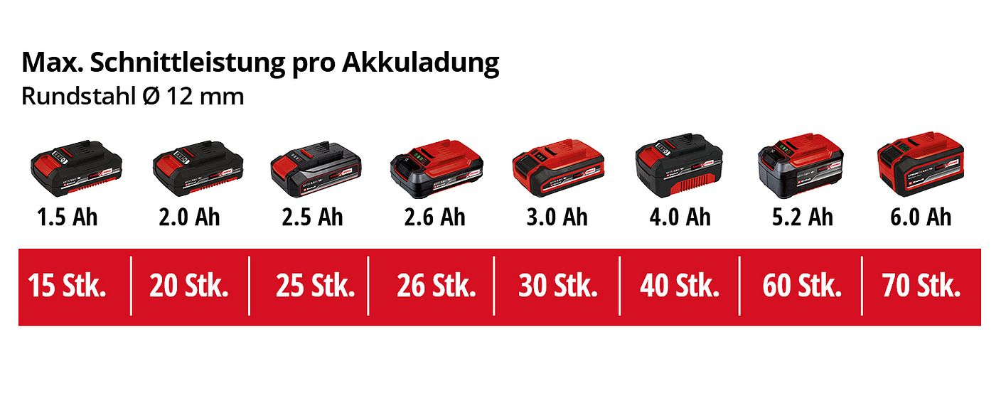 einh-Akku-Leistungsdaten
