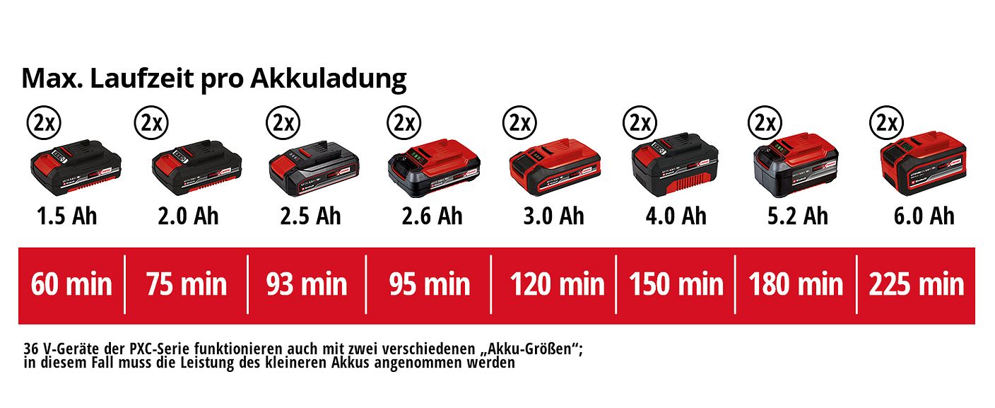 einh-Akku-Leistungsdaten