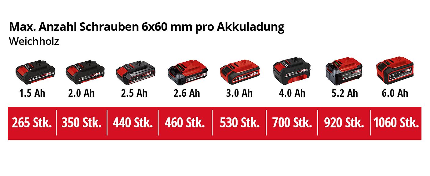 einh-Akku-Leistungsdaten