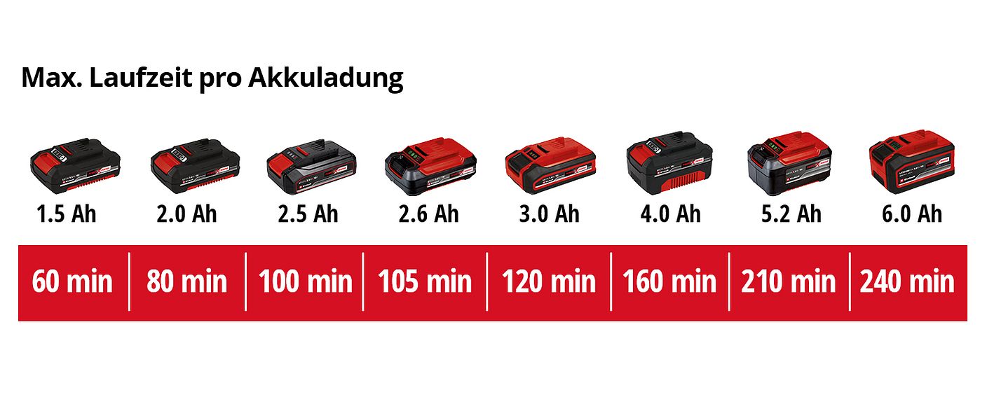 einh-Akku-Leistungsdaten