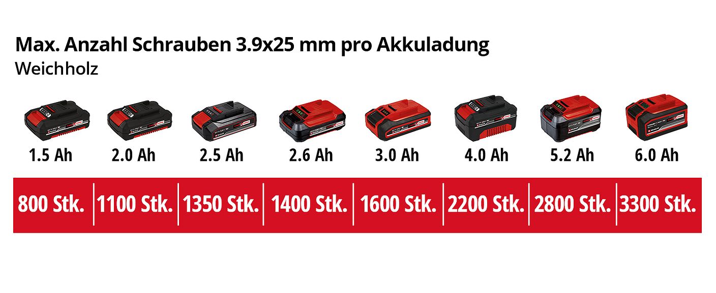 einh-Akku-Leistungsdaten