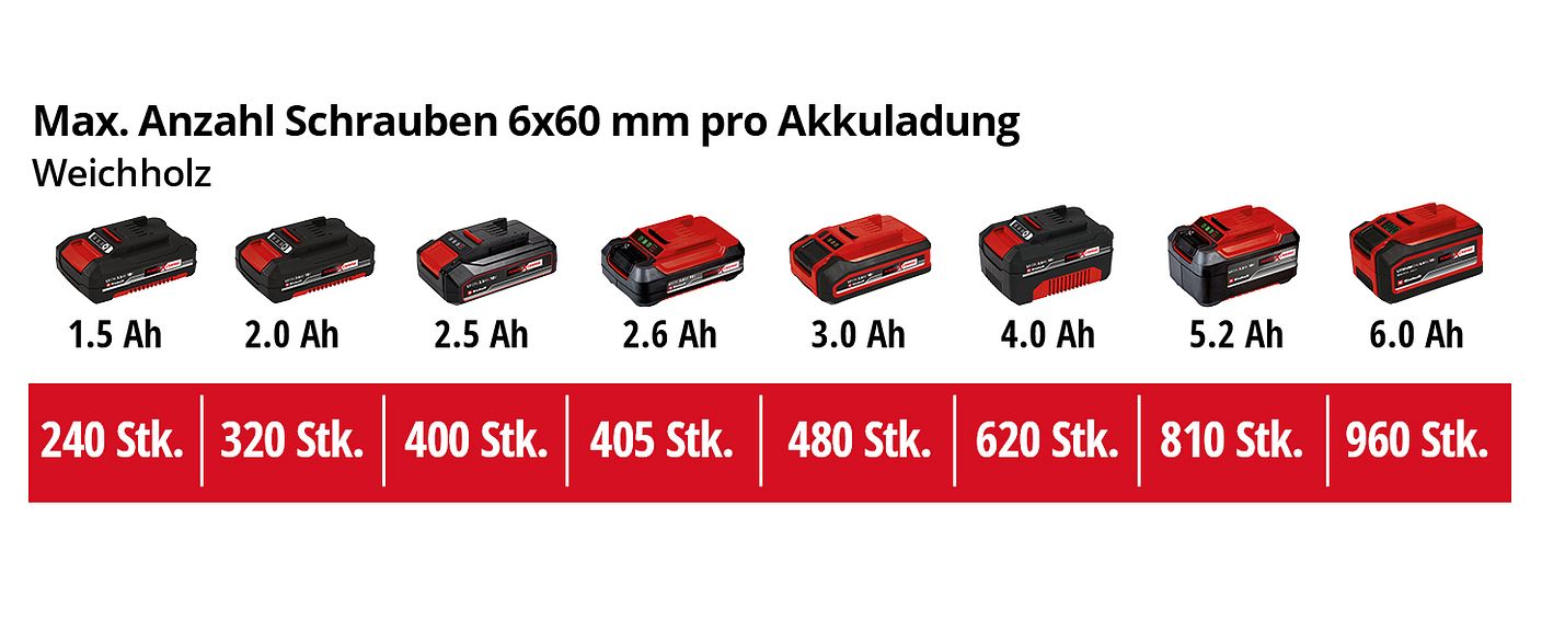 einh-Akku-Leistungsdaten