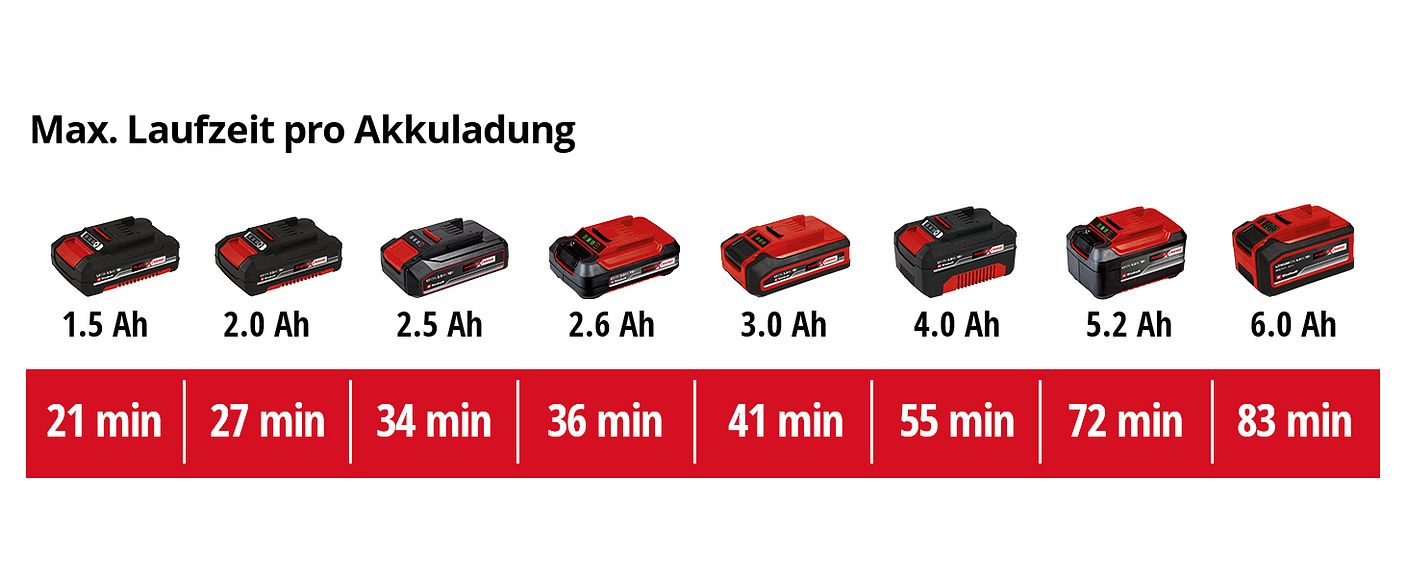 einh-Akku-Leistungsdaten