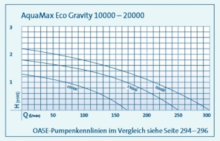 Oase AquaMax Eco Gravity 10000
