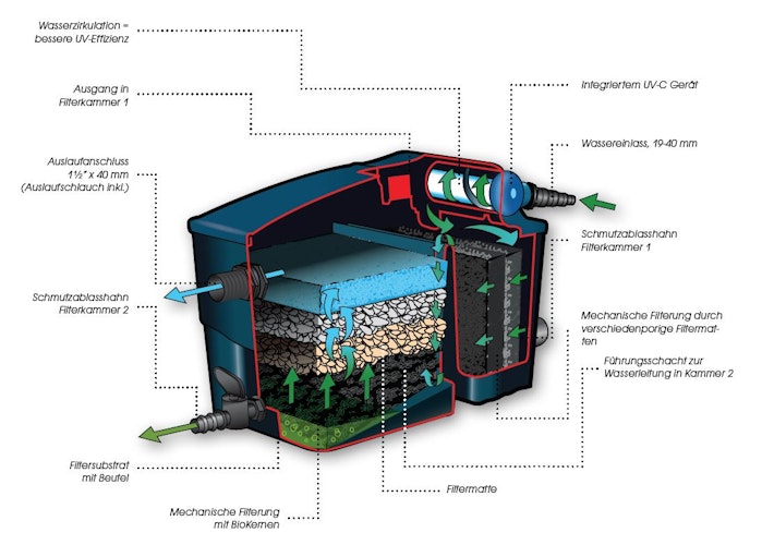 Ubbink Teichfilter Filtramax 12500 PlusSet
