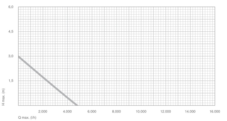 Messner Pumpe MultiSystem MPF 4500 (156/001431)