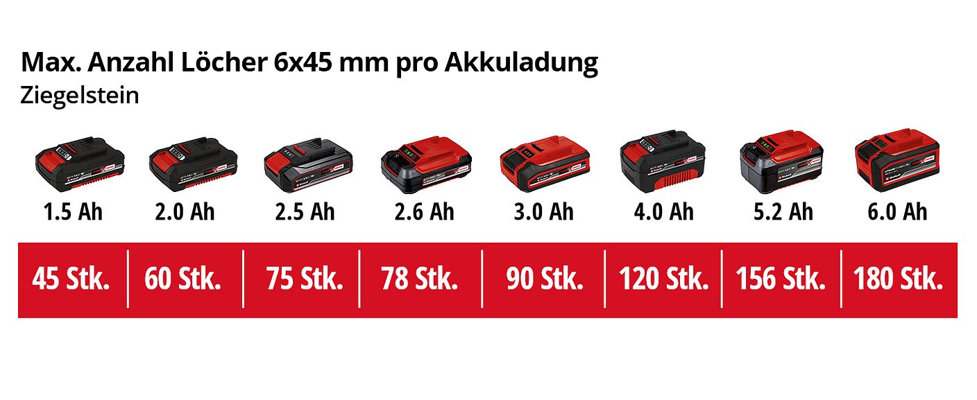 einh-Akku-Leistungsdaten