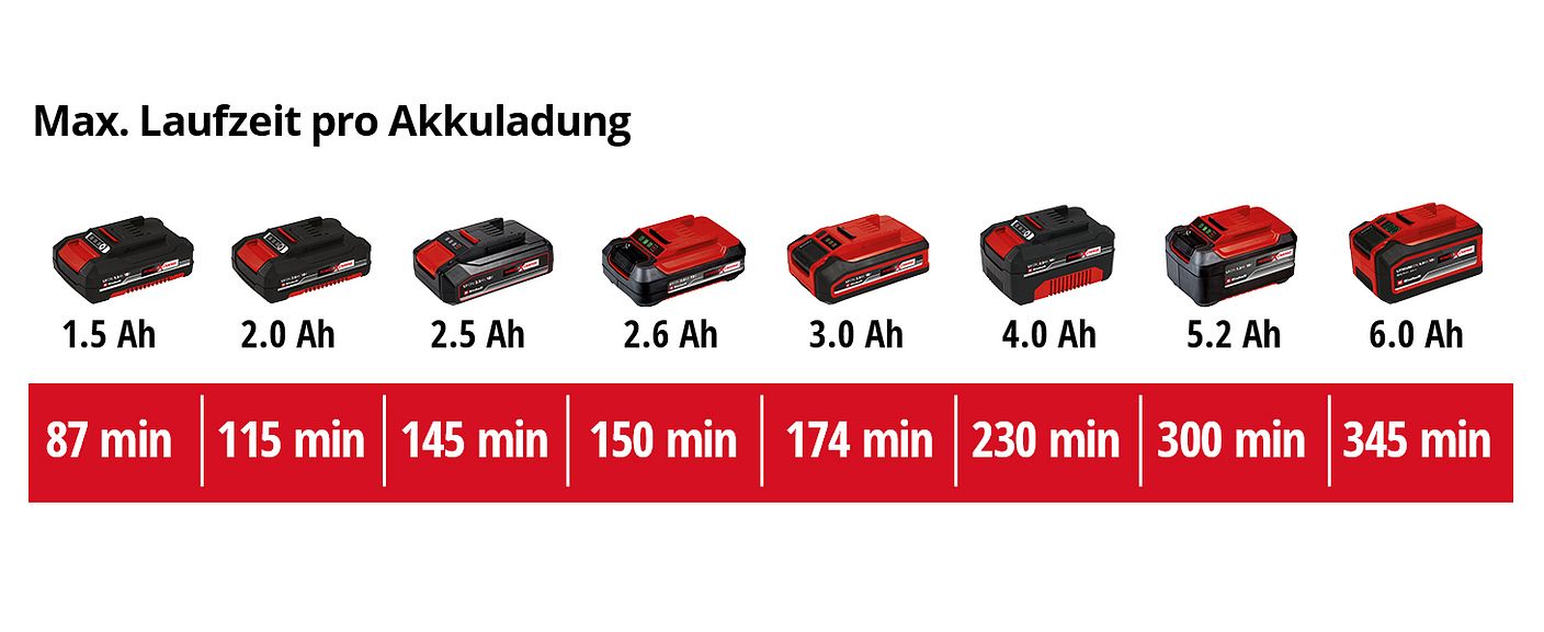 einh-Akku-Leistungsdaten
