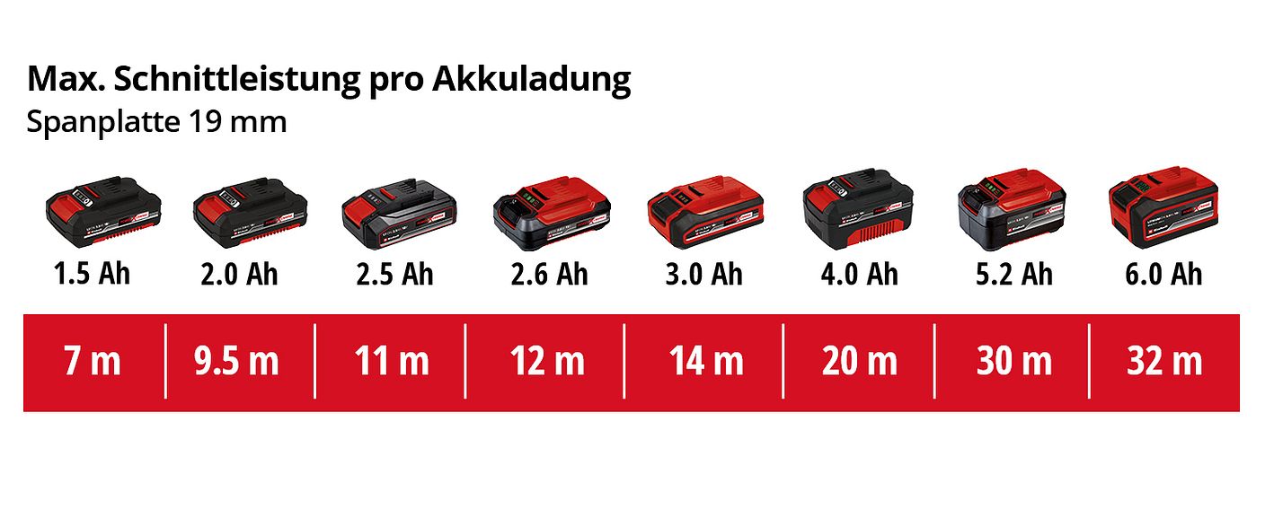 einh-Akku-Leistungsdaten