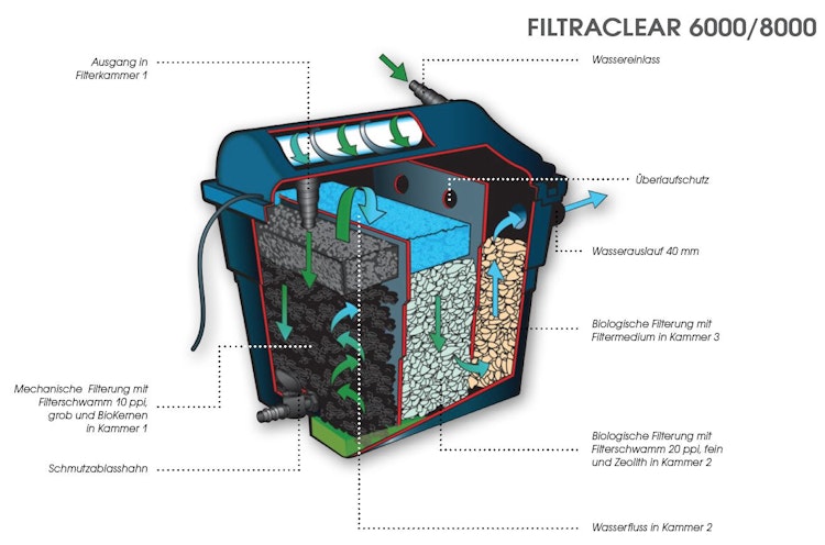 Ubbink Teichfilter FiltraClear 6000 PlusSet