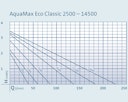 Vorschaubild Oase AquaMax Eco Classic 14500
