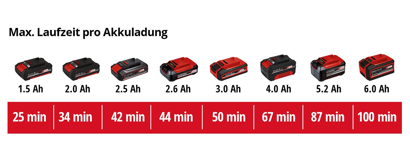 einh-Akku-Leistungsdaten