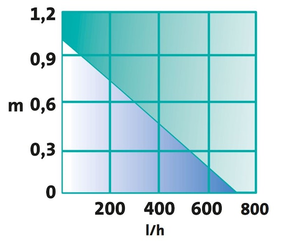 Heissner Aqua Stark Multifunktionspumpe P700E-i (P700E-i)