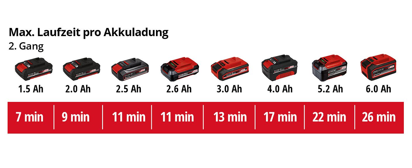 einh-Akku-Leistungsdaten