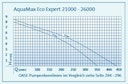 Vorschaubild Oase AquaMax Eco Expert 26000