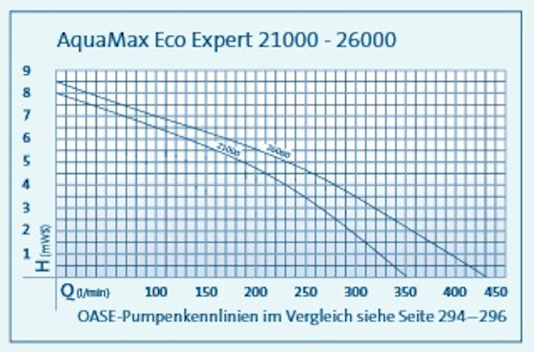 Oase AquaMax Eco Expert 26000