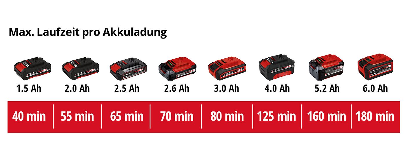 einh-Akku-Leistungsdaten