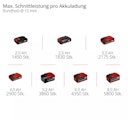 Vorschaubild Einhell PROFESSIONAL Akku-Astschere GP-LS 18/28 Li BL-Solo 3408320