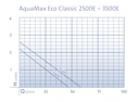 Vorschaubild Oase Filterpumpe AquaMax Eco Classic 2500E