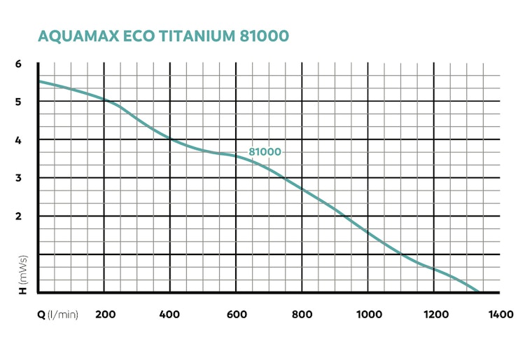 Oase AquaMax Eco Titanium 81000 (77462)