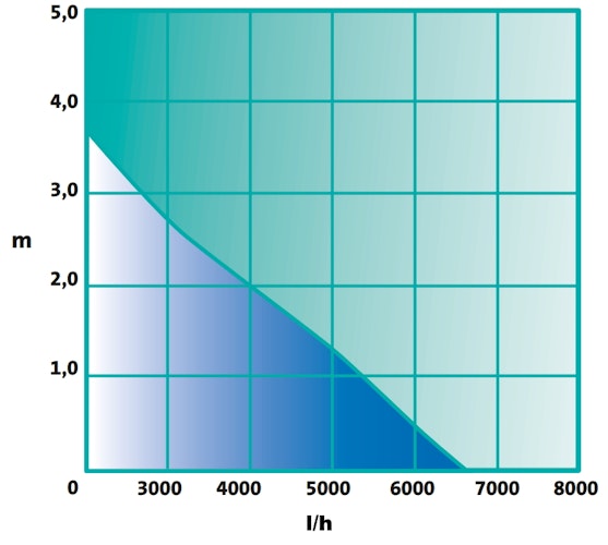 Heissner Aqua Craft - Asynchron ECO 6600 l/h (P6100E-00)