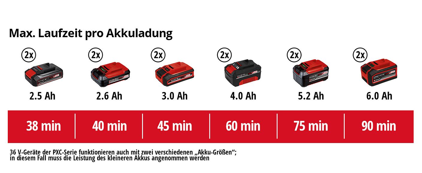 einh-Akku-Leistungsdaten