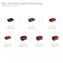 Vorschaubild Einhell PROFESSIONAL Akku-Astschere GP-LS 18/28 Li T BL-Solo 3408330