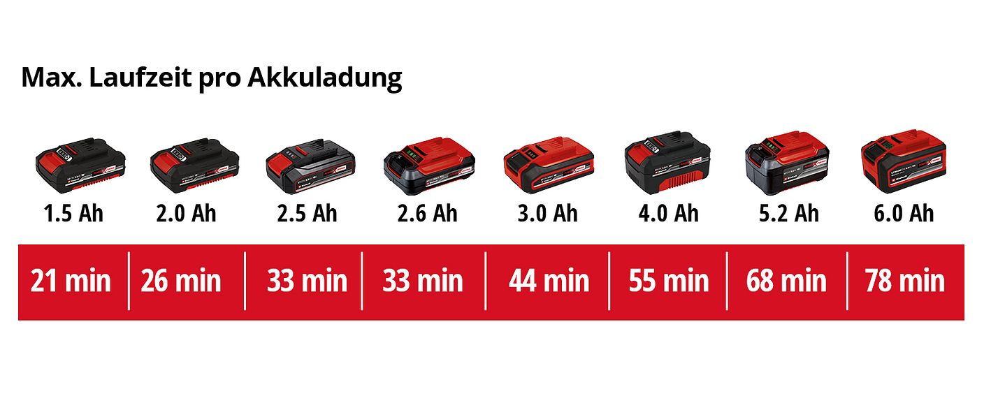 einh-Akku-Leistungsdaten