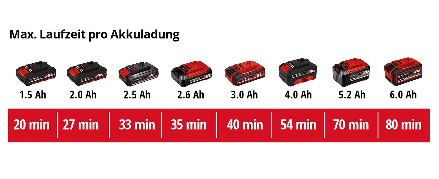 einh-Akku-Leistungsdaten