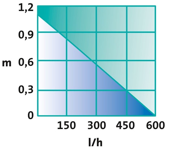 Heissner SMARTLINE Teichpumpenset 600 l/h (HSP600-00)