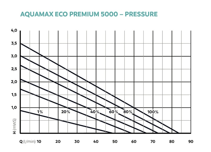 Oase Teichpumpe AquaMax Eco Premium 5000