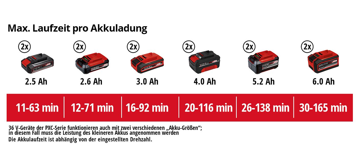 einh-Akku-Leistungsdaten