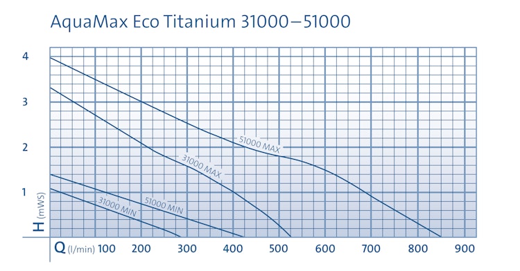 Oase AquaMax Eco Titanium 31000
