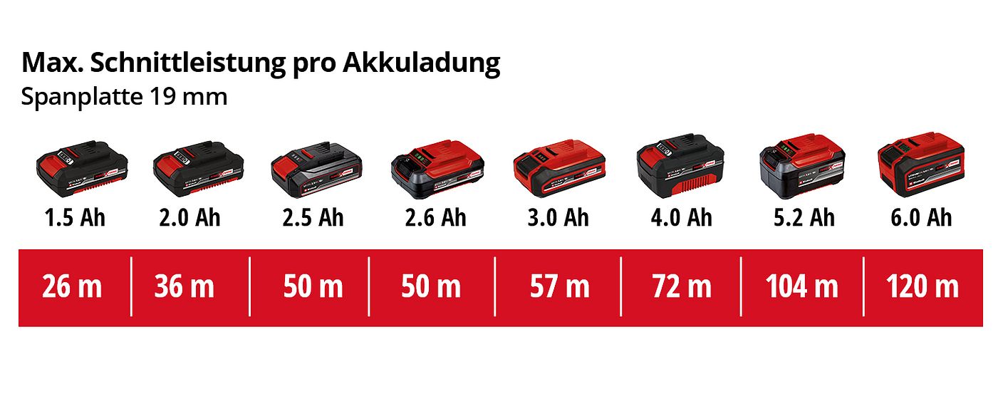 einh-Akku-Leistungsdaten