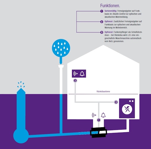 KESSEL - Staufix Control Rückstaudoppelverschluss für Einbau in die Bodenplatte - schwarze Abdeckung