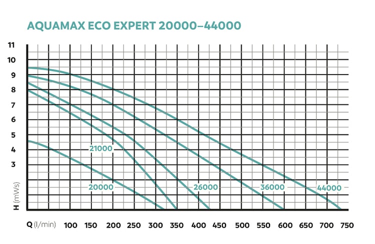 Oase AquaMax Eco Expert 44000