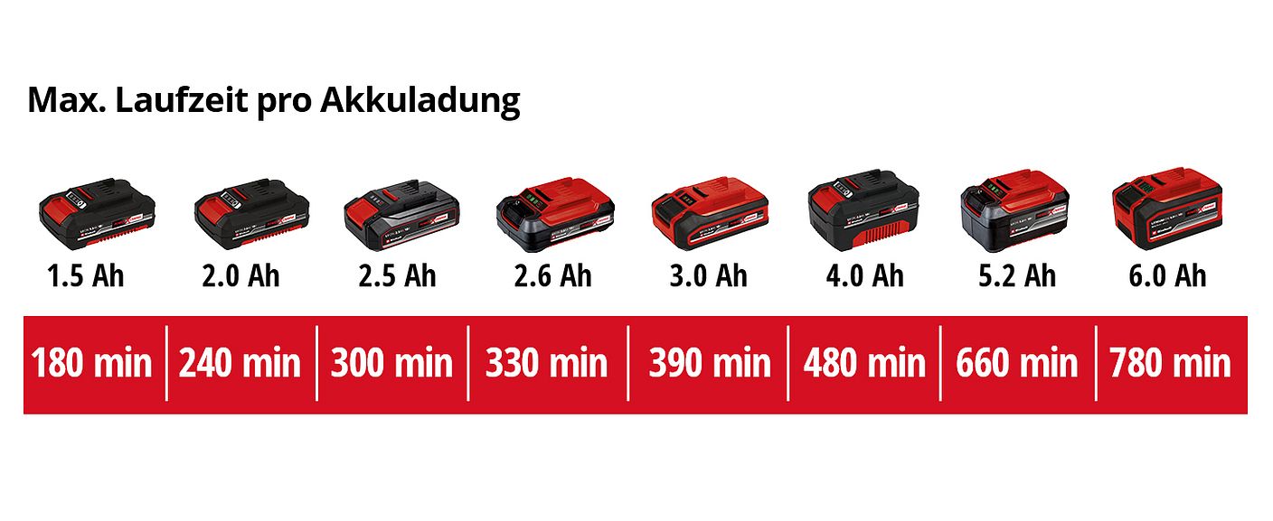 einh-Akku-Leistungsdaten
