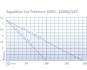 Vorschaubild Oase AquaMax Eco Premium 12000 / 12 Volt