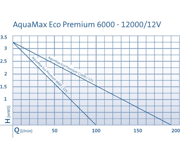 Oase AquaMax Eco Premium 12000 / 12 Volt